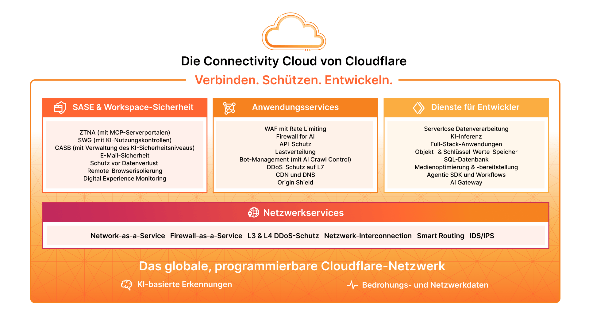 Aktualisierung des Connectivity Cloud Marketecture-Diagramms