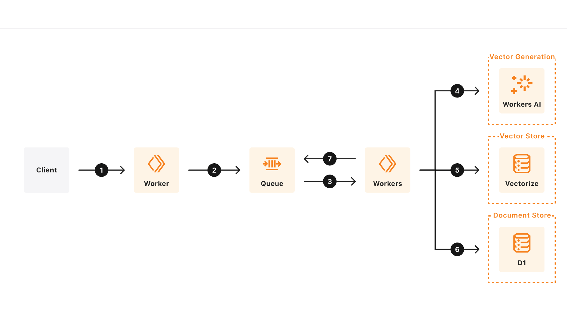 Diagrama de arquitetura de referência do Vectorize