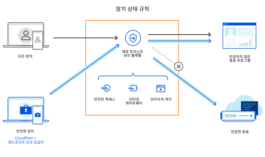 장치 상태 규칙 일러스트레이션