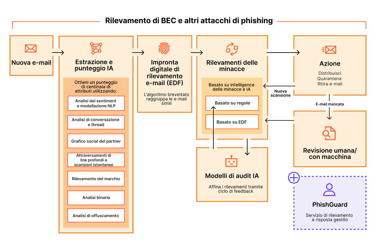 Sicurezza e-mail - Come funziona