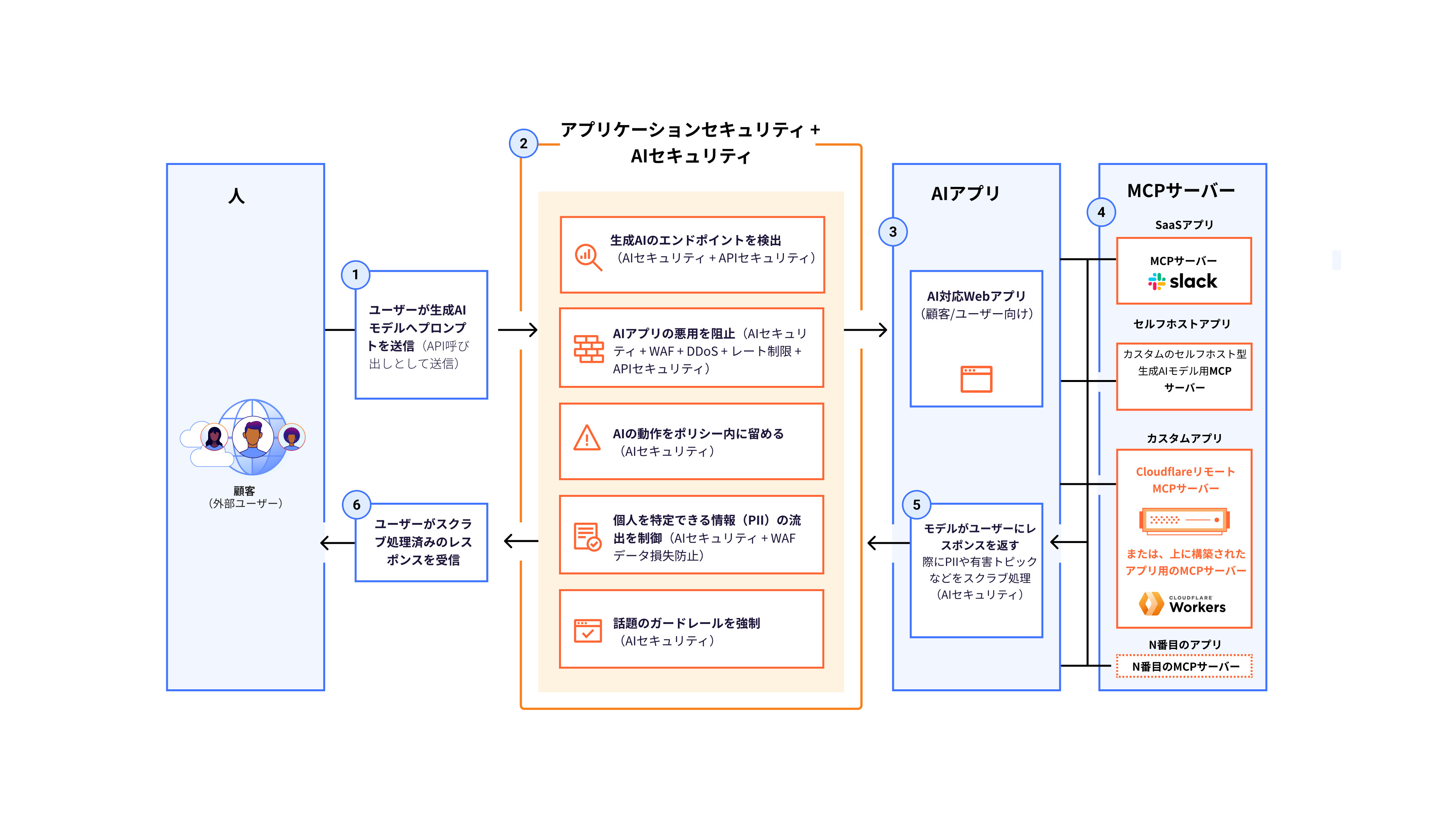Firewall for AI