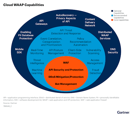 API Shield – ANALYSTENERKENNUNG – Abbildung