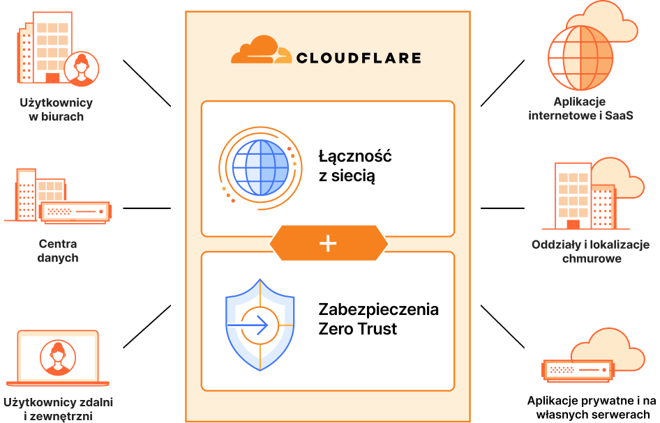 Platforma SASE firmy Cloudflare