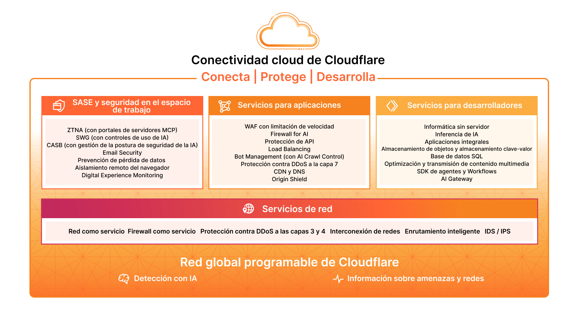 actualización de la conectividad cloud - gráfico de Marketecture