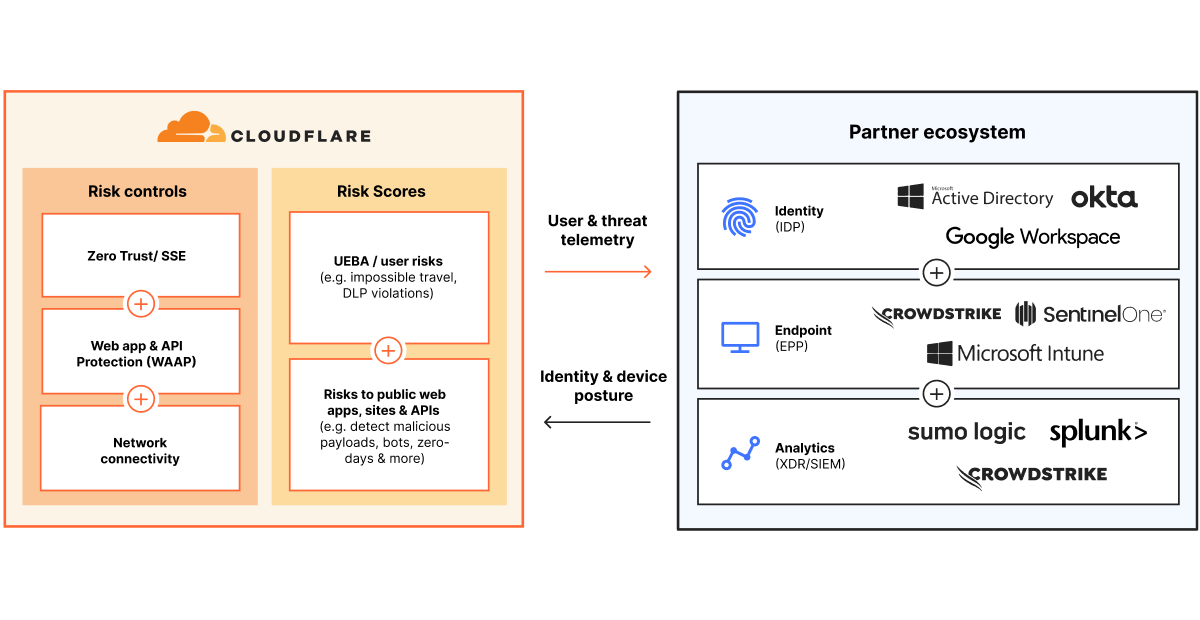 Diagram of how Cloudflare and its partner ecosystem work together for complete risk posture management