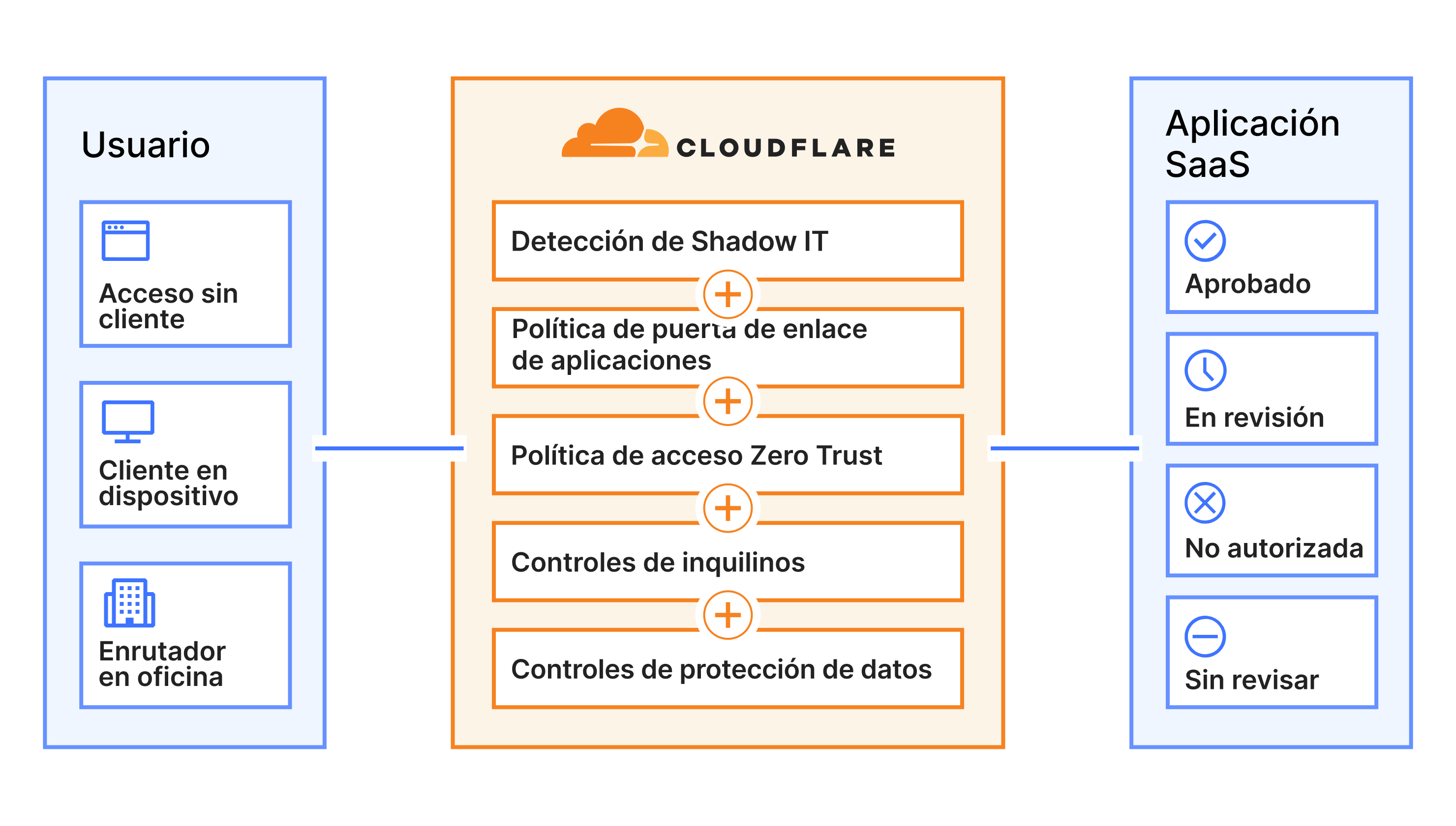 Diagrama de la aplicación SaaS segura que muestra los ventajas para el cliente de la utilización de Cloudflare y de la aplicación SaaS