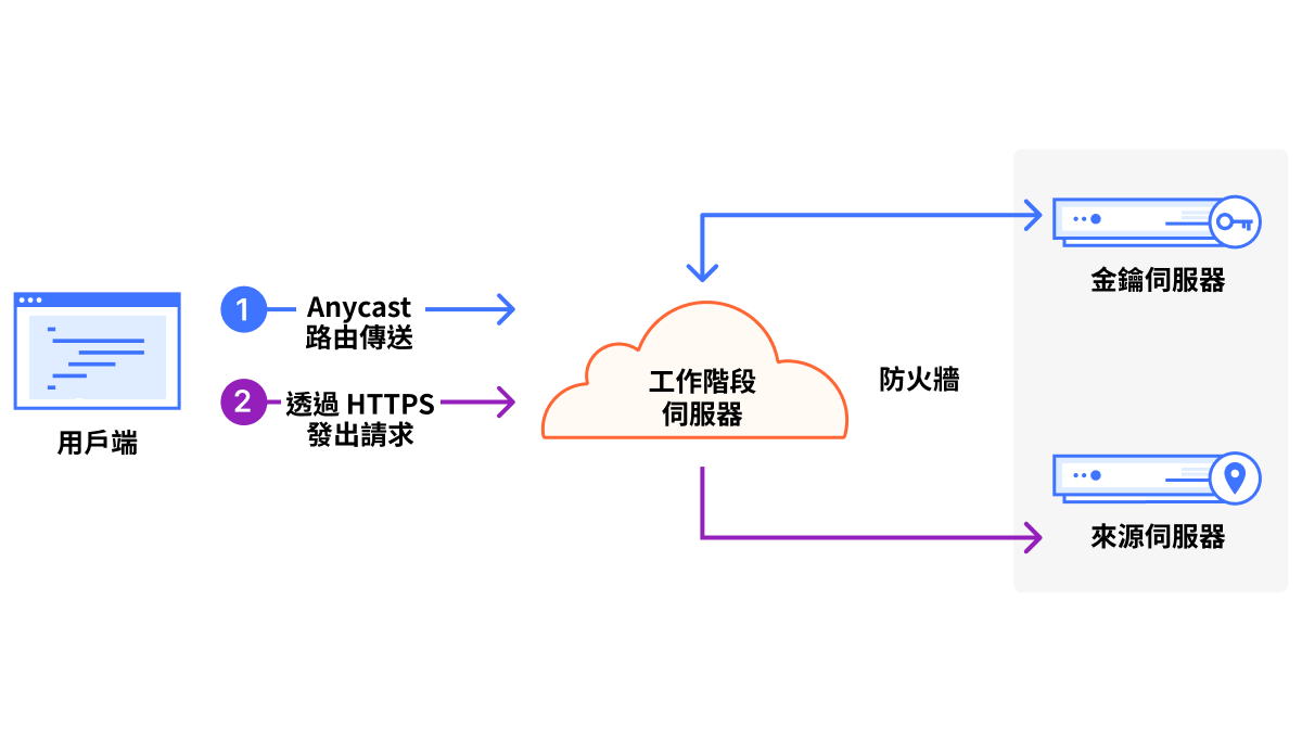 無金鑰 SSL - 工作原理 - 插畫