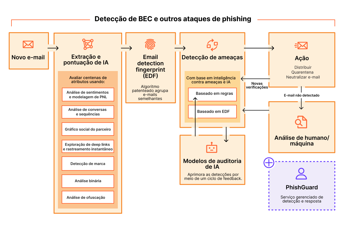 Email Security - Como funciona